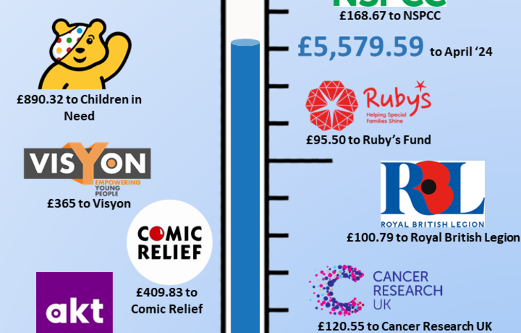 Image of Over £5.5k Raised for Charity So Far this Year